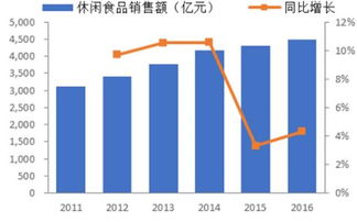 休闲食品市场分析报告 2018 2024年中国休闲食品市场调查与投资潜力分析报告 